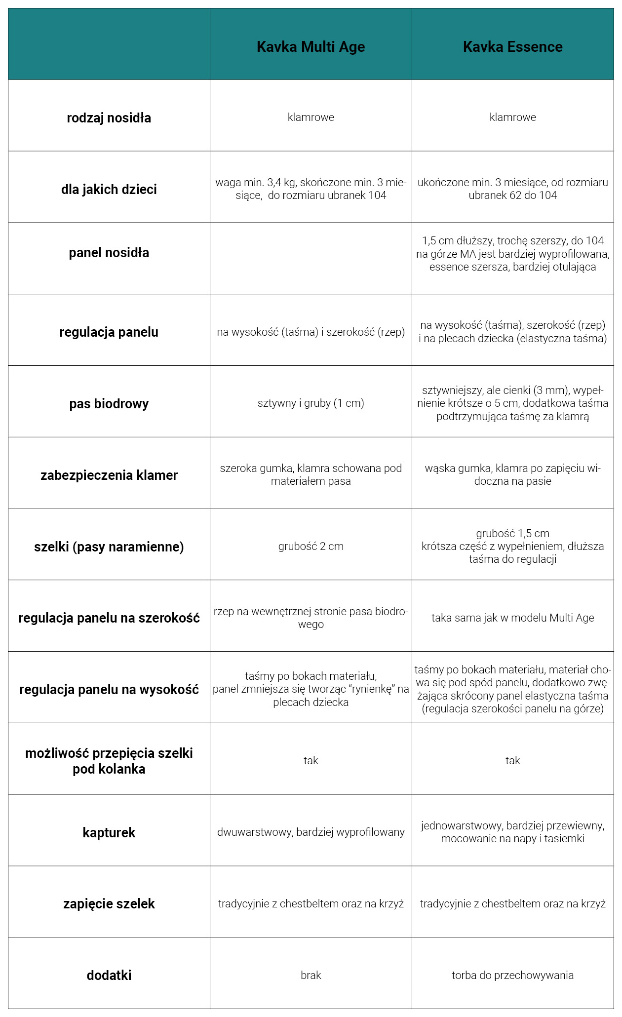 Porównanie nosidełek dla dzieci Kavka Multi Age i Kavka Essence